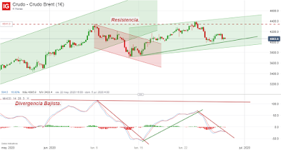 Oro y Petróleo Brent; Cierre Técnico Semana 26/2020.