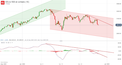 Oro y Petróleo Brent; Cierre Técnico Semana 26/2020.