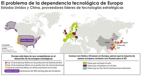 El problema de Europa: la dependencia tecnológica de Estados Unidos y China
