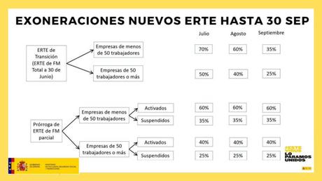 Condiciones de acceso a la prórroga del cese de actividad y los ERTE por fuerza mayor Condiciones de acceso a la prórroga del cese de actividad y los ERTE por fuerza mayor