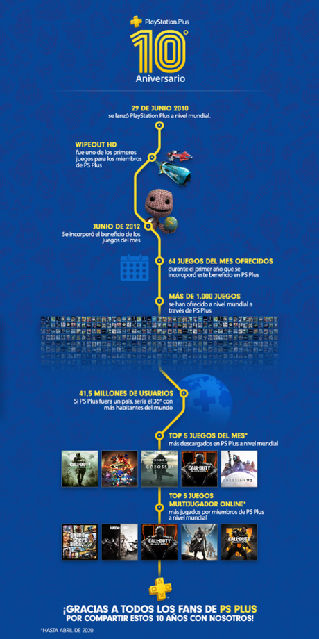 PS Plus julio 2020 presenta los juegos gratis del servicio Infografía PS Plus