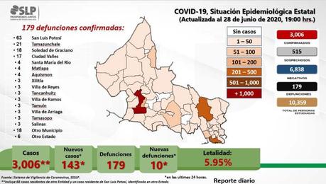 SLP registra 143 nuevos casos de COVID -19 en un solo día