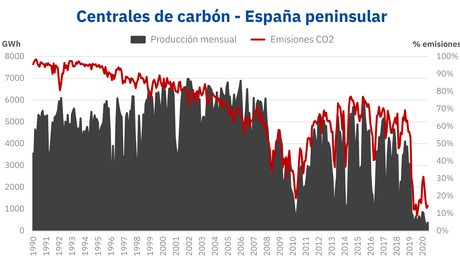 AleaSoft: El cierre del carbón: paso inevitable hacia la transición energética