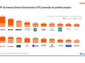 Sesderma, Isdin, Siken, Bayer Kern Pharma, líderes redes sociales sector farmacéutico