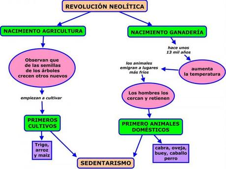Nelítico y Cercano Oriente. Unidad III