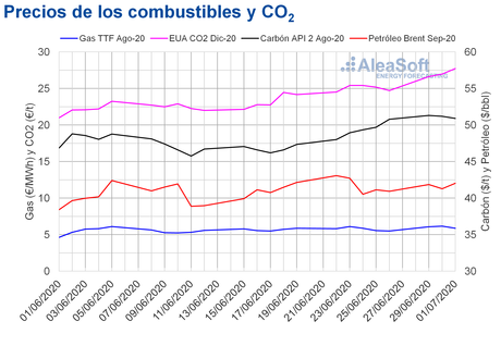 AleaSoft: Los precios del CO2 alcanzan su valor más alto desde agosto de 2019