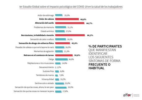 El 42%  de la población trabajadora presenta síntomas de ansiedad provocados por el COVID-19