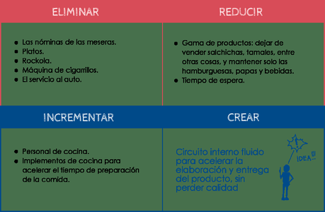 Como elaborar un esquema de cuatro acciones para innovar Como elaborar un esquema de cuatro acciones para innovar