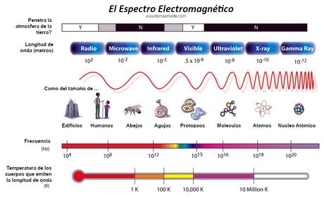 El espectro electromagnético