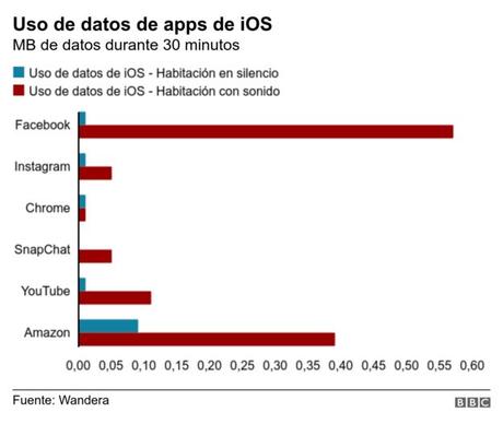 Por qué es un mito que los teléfonos nos escuchan en secreto Por qué es un mito que los teléfonos nos escuchan en secreto