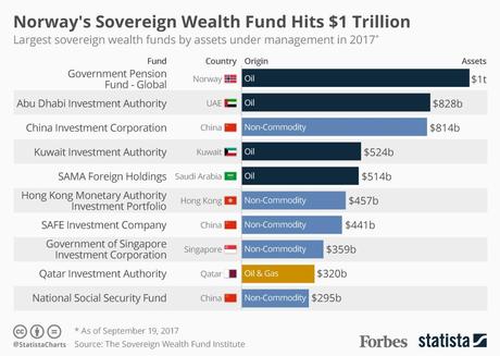 Fondos soberanos de inversión, el mercado al servicio de la política