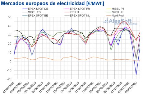 AleaSoft: Precios negativos en algunos mercados durante el primer fin de semana de julio por la eólica