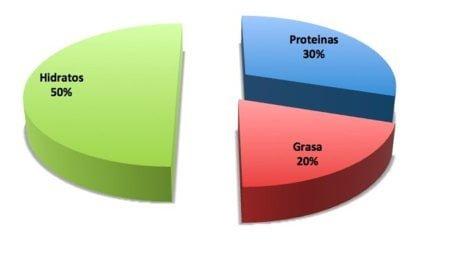 proporcion macronutrientes