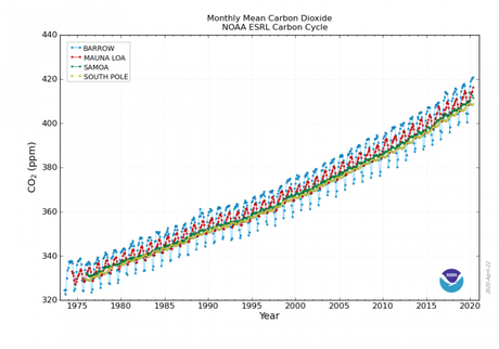 Junio 2020 establece récord como el segundo mes más cálido entre sus análogos ¿Por qué ocurre esto en los últimos meses, cuando muchos pensaban que con el confinamiento por el  COVID19 las temperaturas globales descenderían?