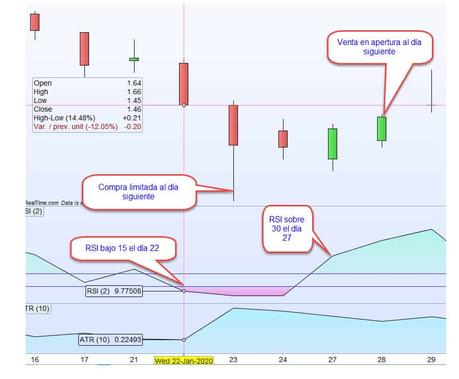 He encontrado un sistema que gana 2 de cada 3 veces, con una rentabilidad anual de dos dígitos