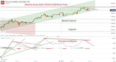 Oro y Petróleo Brent; Cierre Técnico Semana 28/2020.