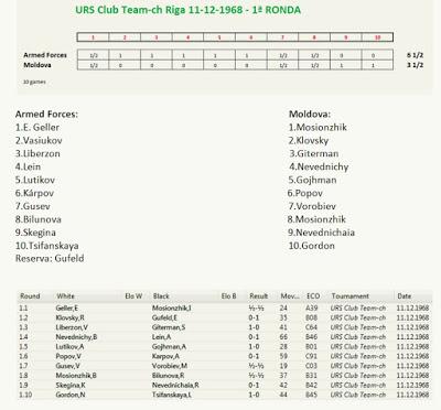 Anatoli Kárpov se hizo mayor en el Campeonato de la U.R.S.S. por Equipos - Riga 1968