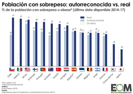 El azúcar, historia de un motor geopolítico y económico Tasa de población con sobrepeso