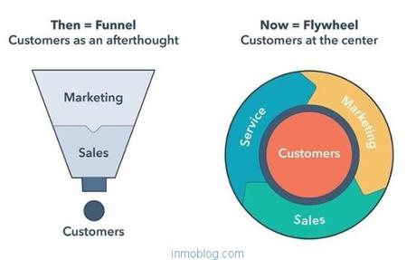 funnel contactos