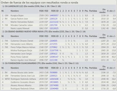 El Lanzaloe de la isla de Lanzarote, Campeón de Canarias por Equipos 2020