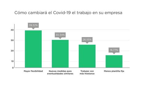 El 76% de las pymes españolas mantendrá el teletrabajo tras la crisis