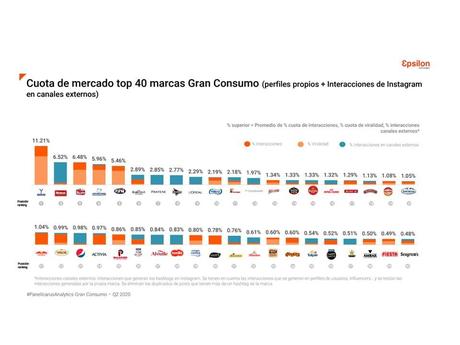 Ybarra, Mahou, La Masía, Gallina Blanca y Barceló, líderes del Gran Consumo en redes sociales