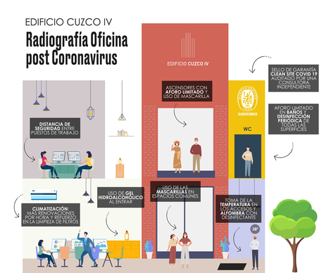 Edificio Cuzco IV expone cómo será la oficina de la Nueva Normalidad