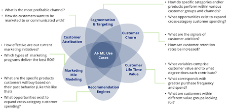 La influencia del aprendizaje automático (machine learning) en el marketing digital