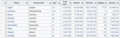 Estadísticas de wikipedia por idioma