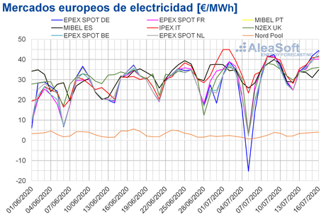 AleaSoft: Una producción eólica baja mantiene los precios al alza en los mercados eléctricos europeos