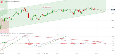 Oro y Petróleo Brent; Cierre Técnico Semana 29/2020.