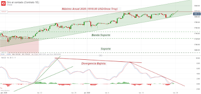 Oro y Petróleo Brent; Cierre Técnico Semana 29/2020.