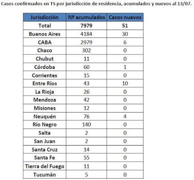 PARTE DIARIO 14/07 (SE 29) COVID 19 - Trabajadores de la Salud (TS) en Argentina