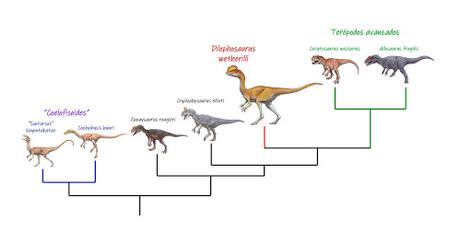 El nuevo rostro de Dilophosaurus wetherilli
