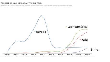 La inmigración en Estados Unidos, una historia de éxito