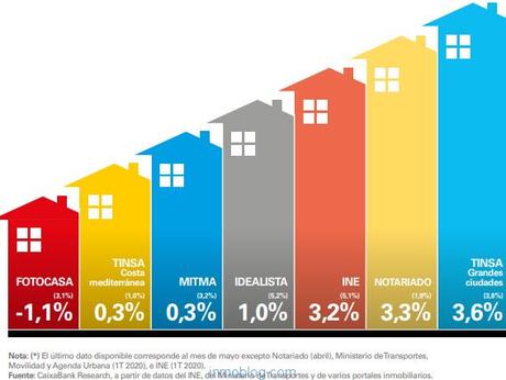 Evolución reciente del precio de la vivienda según varios indicadores
