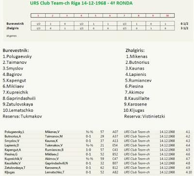 26 a 25 para el Burevestnik contra el CSKA tras la cuarta ronda - Riga tt 1968 -