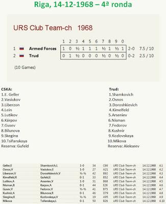 26 a 25 para el Burevestnik contra el CSKA tras la cuarta ronda - Riga tt 1968 -