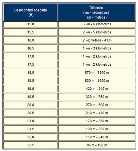 Amenazas desde el espacio: Los objetos potencialmente peligrosos para la Tierra Amenazas desde el espacio: Los objetos potencialmente peligrosos para la Tierra