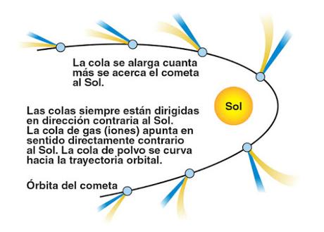 Las dos colas de un cometa