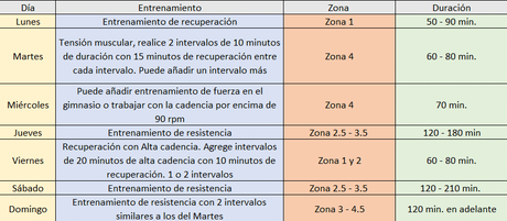 Mejor plan de entrenamiento para ciclistas