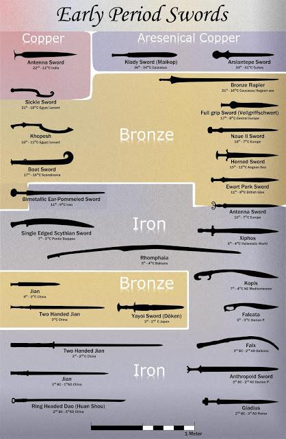 Infografía de modelos de espadas antiguas por metales