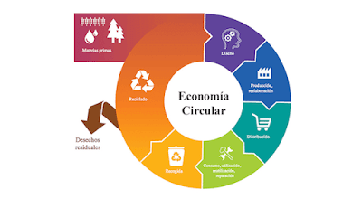 ¿Tiene relación la Agenda 2030 con la economía circular?