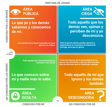 La ventana de Johari, una herramienta práctica para el autoconocimiento La ventana de Johari, una herramienta práctica para el autoconocimiento