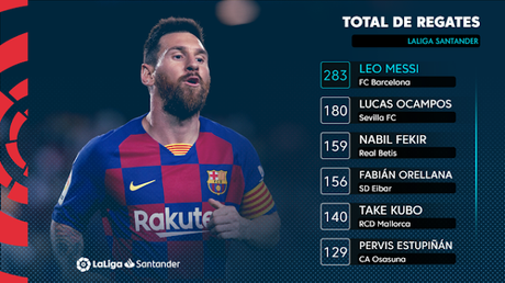 Lucas Ocampos, el segundo futbolista de LaLiga que realiza más regates tras Leo Messi