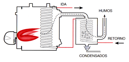 Aprende qué son las calderas de condensación
