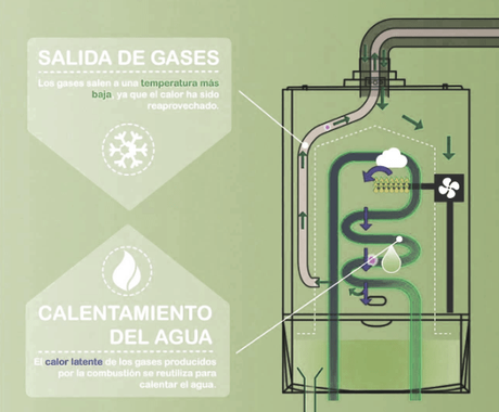 Aprende qué son las calderas de condensación