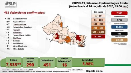 San Luis Potosí  sigue a la alza en contagios de COVID 19