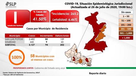 San Luis Potosí  sigue a la alza en contagios de COVID 19