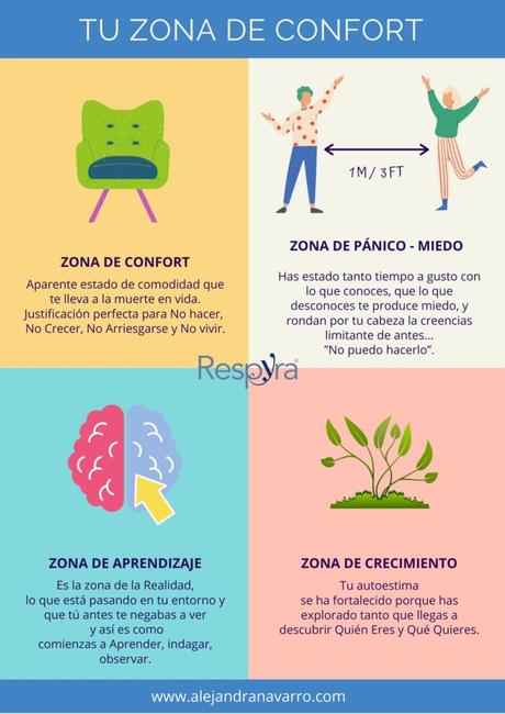 Quiero y no puedo. Reconoce tu zona de confort. Quiero y no puedo. Reconoce tu zona de confort.